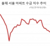 꽁꽁 얼어붙은 서울 아파트 ‘사자’ 심리…2019년 9월 이후 최저