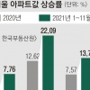 작년 서울 아파트 역대급 ‘거래 절벽’… 집값 하락 전조일까