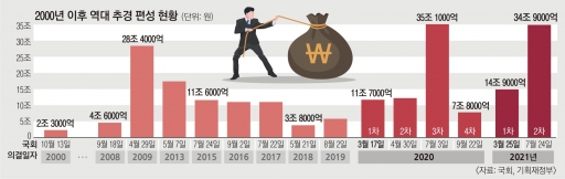 3년째 ‘1분기 추경’ 논의… 민생용이라지만, 하필 그때 ‘선거’ 있었다