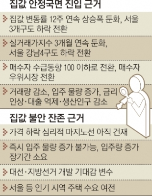 ‘부동산 심리전’… 정부 “집값 안정국면” vs 시장 “아직 장담 일러”