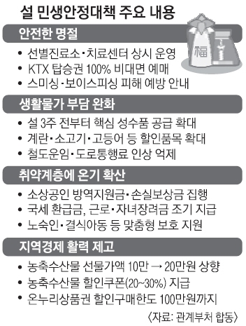 소상공인 대출 40조 더 풀고 청탁금지 선물가액 10만→20만원