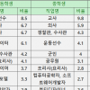 중·고생 희망직업 ‘소프트웨어 개발자’ 순위 상승