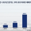 경기도 5년간 15억 초과 아파트 거래량 26배 증가