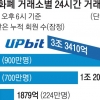 독주하는 ‘업비트’ 탄탄… 추격하는 ‘빗코코’ 동맹