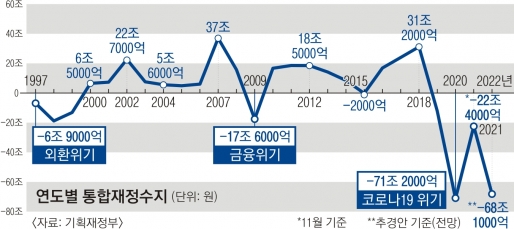 나라살림 4년째 수십조 적자… 정부 ‘추경 14조원’ 유지 총력전