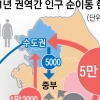 집값 폭등에… 서울 떠난 3명 중 2명, 경기로