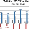 서울 집값 폭등 풍선효과, 경기 30년째 인구 증가