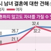 서울 인구 여성 51% > 남성 49%… 女 28% “결혼 안 해도 출산 가능”