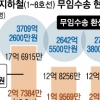 코로나 이후 수입 4825억 줄어든 서울지하철 “작년 무임승차 2억명”