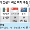 美 ‘한국인 전문직 취업비자’ 年 1만 5000개 발급