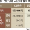 ‘4조 클럽’ KB·신한, 대출금리 0.5%P가 ‘리딩금융’ 갈랐다
