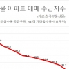 서울 아파트 팔자 심리 13주째 우위…“똑같은 대선에 매도자·매수자 상반된 집값 전망”