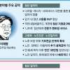 李·沈 “공공 중심” 尹·安 “민간 주도”… 고졸자·지방 청년 취업 소홀