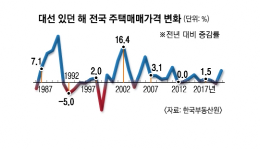 대선 7차례 중 4회 집값 ‘상승’… 당시 경제상황이 더 좌우