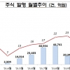 LG엔솔 여파… 지난달 기업 주식 발행 6배 급증