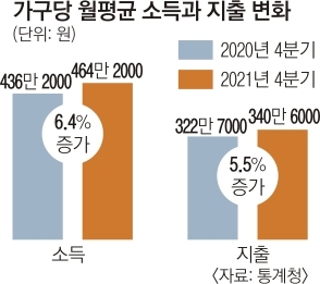 가계소득 증가율 10년 만에 최고… 인플레에 체감은 ‘글쎄’