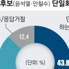 尹으로 단일화 땐 尹 44.8%, 李 40.4%… 安으로 단일화 땐 安 41.9%, 李 38.3%