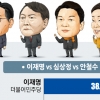 [단독]李 핵심층 4050 우세, 尹 20·60대 초강세... 진보·보수 진영 결집