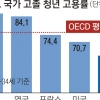 한국 고졸 청년 고용률 OECD 최하위권