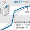 ‘깜깜이 기간’ 尹으로 기운 표심… 지지 격차는 0.9%~ 5.2%P 요동