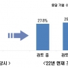 해외 진출 기업 “국내 유턴 고려 중” 2년새 9배 늘어난 까닭은