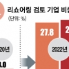 국내로 유턴하려는 기업 급증… 尹정부 지원에 더 탄력받을까