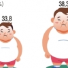‘코로나 확찐남’… 男 비만자 폭발적 급증, 사회적 고립도 28%→34%로 역대 최고
