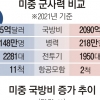 중·러·북 겨냥 美 내년 국방예산 8.1% 대폭 증액
