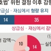 ‘윤창호법 위헌’ 후폭풍… 음주운전 상습범 70% 감형됐다