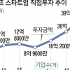 8000억 투입한 디캠프, 7년간 고작 119억 ‘무늬만 지원’