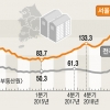 [단독] ‘영끌’해서 서울 집 산 중산층… 은행 빚 갚는 데 월소득 절반 쓴다