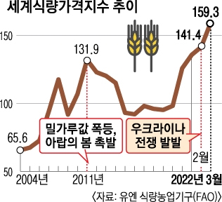 파키스탄·스리랑카 덮친 ‘아랍의 봄’… 러 부도 임박·美긴축에 신흥국 ‘휘청’