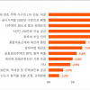 대선 후 가장 기대되는 부동산 공약은?…“생초자 LTV 인상 개편”