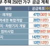 새 정부 부동산 정상화 정책 ‘先 조세 개편·後 규제 완화’로 수정