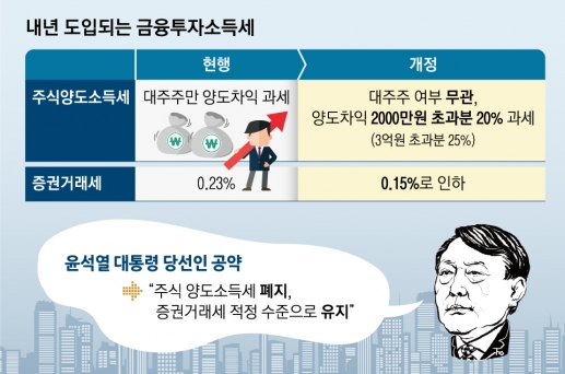 주식양도세 찬성론자 추경호…尹 ‘자본시장 공약’ 수정할까