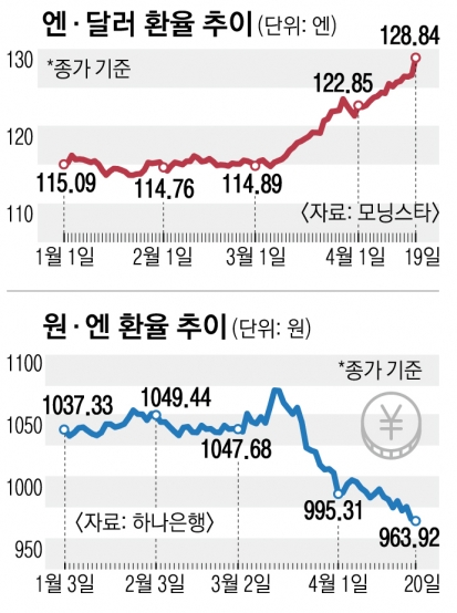 美 긴축에… 엔화 추락