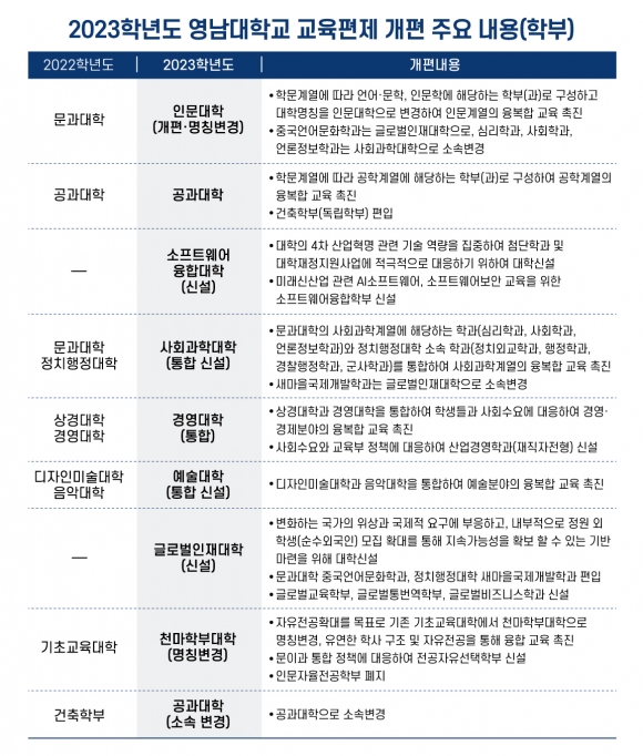 영남대, 개교 이후 최대 규모 구조개혁한다