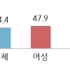 위기청소년 절반 “부모·보호자에 신체·언어폭력 경험”