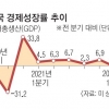 美 1분기 성장률 -1.4%… 우크라 사태 여파에 뒷걸음질