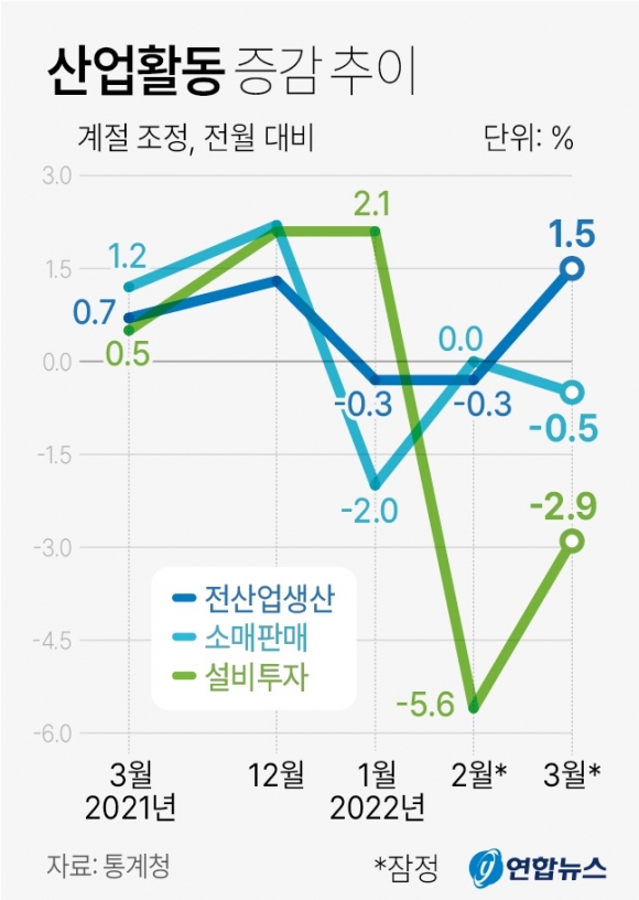 대외 악재에 소비·투자 줄었다… 내수 경제지표 일제히 감소