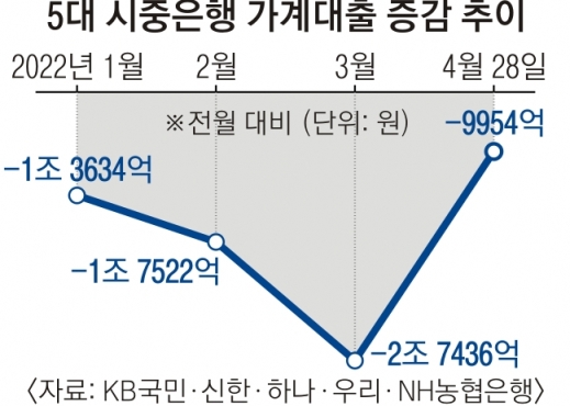 추경호 “DSR 유지”… 은행은 ‘10년 만기 신용대출’로 문턱 낮춘다