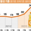 힘겨운 식용유 보릿고개… 유럽 1인 구매 제한, 인도는 튀김 대신 찜