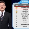 “초밥십인분이 왜 문제냐”…‘이재명 게임’ 1위 계정주 항변