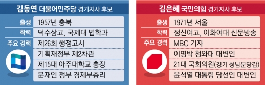 “경기도정 계승” “새 정권의 지지”… 明心 vs 尹心 ‘대선 연장전’