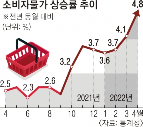 물가 상승률 4.8%… 한국 경제 흔든다