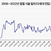 “아파트 너무 비싸”…3월 서울 빌라 매입 비중 역대 최고