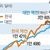 대만 ‘반도체의 힘’… 1인당 GDP 19년 만에 한국 제친다