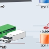 지난해 도로 428㎞ 증가, 교통량은 3.7% 증가