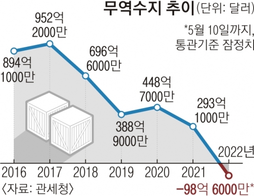 환율은 1280원 터치, 올 무역적자는 99억弗… 추경호 “빈틈없이 관리” 비상경제 TF 가동