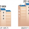 ‘전세의 월세화’ 더 가파른 서울